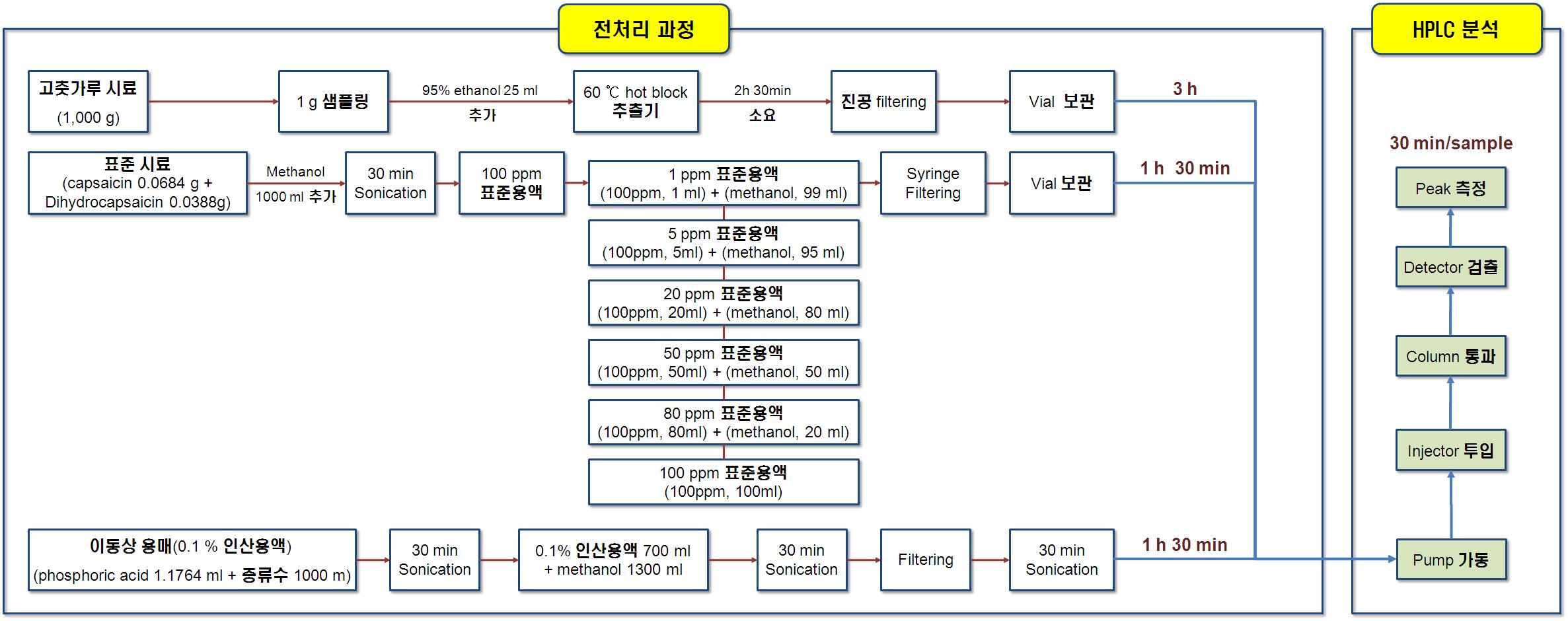 고춧가루 캡사이신 HPLC 분석 흐름도