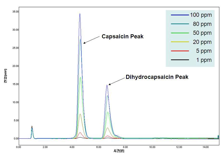 표준시료(1, 5, 20, 50, 80, 100 ppm)의 peak graph