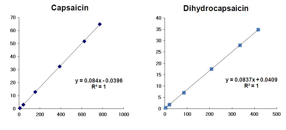 Capsaicin 및 dihydrocapsaicin의 표준물질 검량식