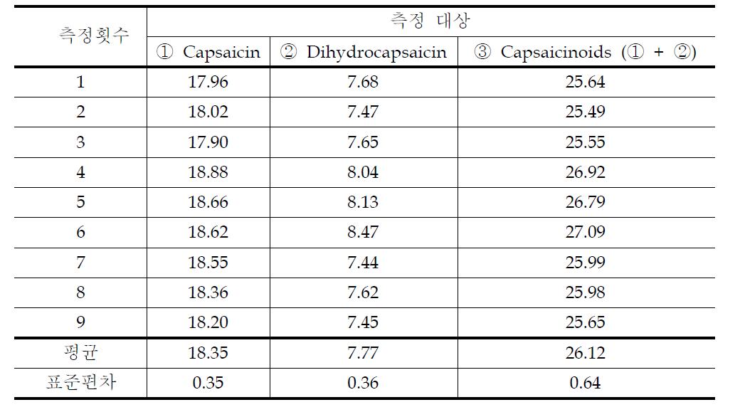 HPLC를 이용한 고춧가루 capsaicin 및 dihydrocapsaicin 측정횟수