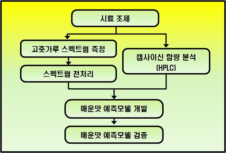 NIRS를 이용한 고춧가루 매운맛 예측 검증 프로세서