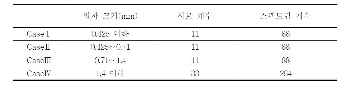 모델 개발을 위한 고춧가루 시료 조건