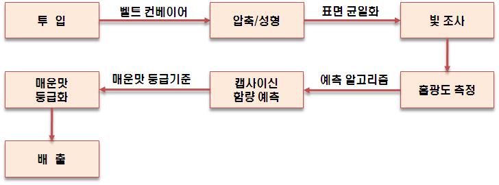 고춧가루 매운맛 등급 판정 과정