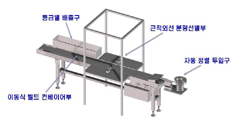 광센서를 이용한 콩분광선별기 구성도