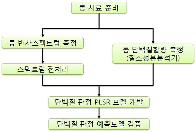 콩 단백질 판정 예측을 위한 검증 프로세서