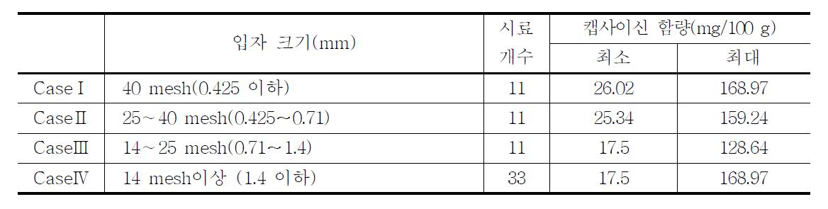 입자 크기에 따른 고춧가루의 캡사이신 함량 분포