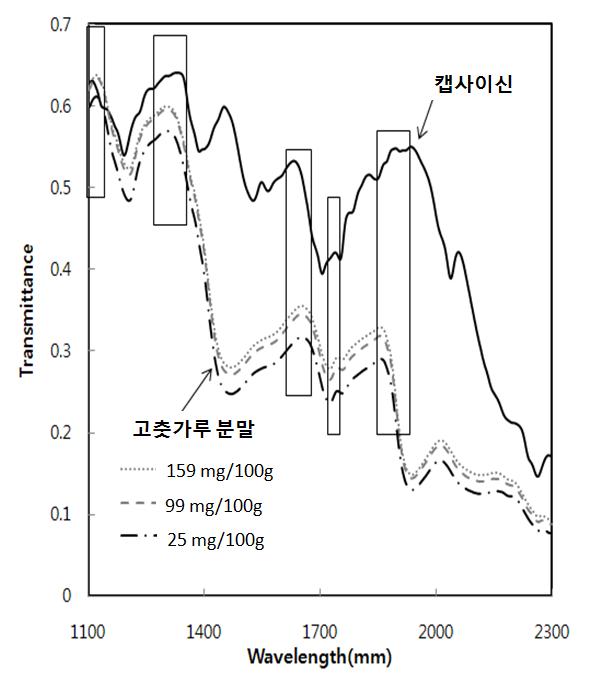 고춧가루 분말과 캡사이신 분말의 스펙트럼 특성