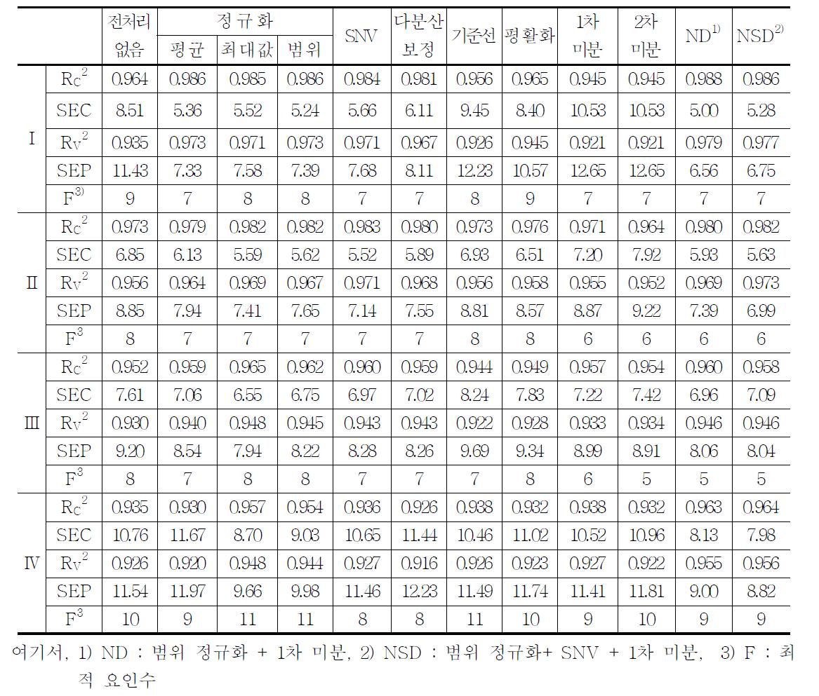 스펙트럼 데이터 전처리에 따른 PLSR 모델 비교