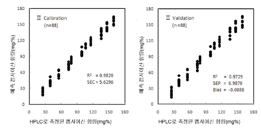 25∼40 mesh의 고춧가루에 대한 캡사이신 함량 PLSR 예측 모델