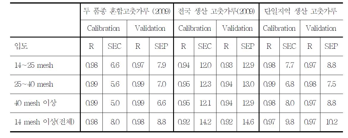 고춧가루 매운맛 예측 PLSR 모델 개발 결과