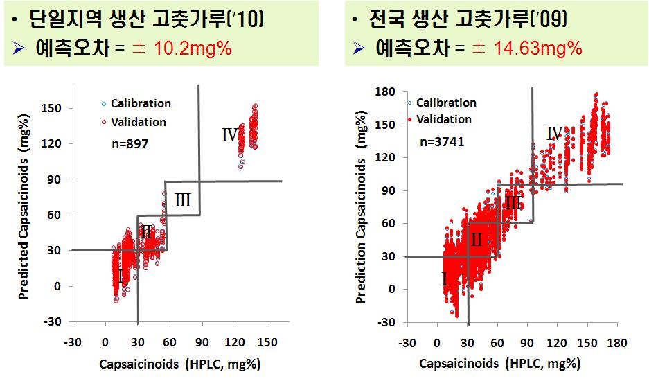 단일 및 전국 지역 생산 고춧가루의 매운맛 예측 PLSR 모델