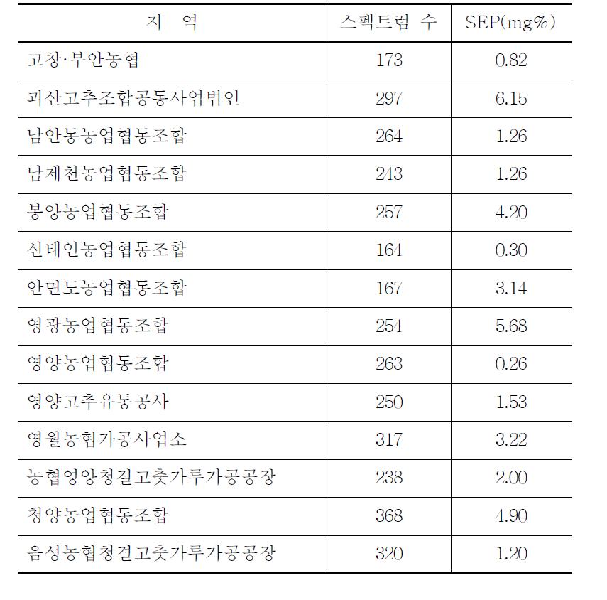 지역별 고춧가루 매운맛 예측모델의 예측오차