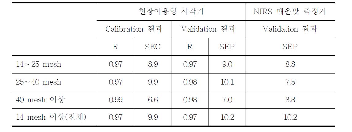 매운맛 예측 입도별 PLSR 모델 결과