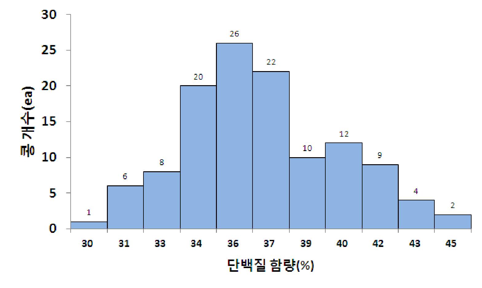 콩의 단백질 함량 분포도