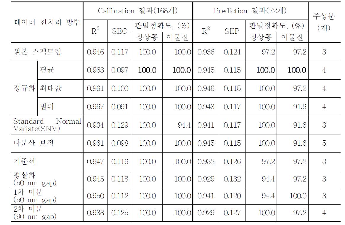 다양한 전처리를 이용하여 PLS-DA를 적용한 정상콩과 이물질의 calibration 및 prediction 결과(파장대역 : 900∼1800 nm)