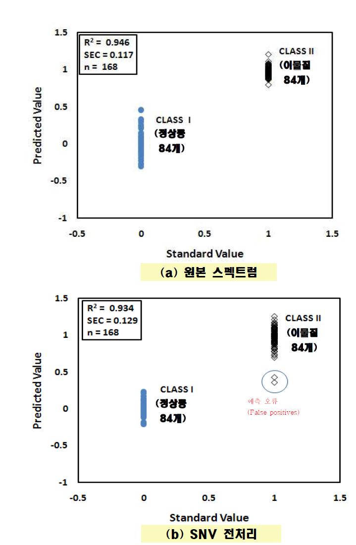 원본 스펙트럼(a)과 SNV 전처리(b)를 사용한 정 상콩과 이물질의 PLS-DA calibration 결과