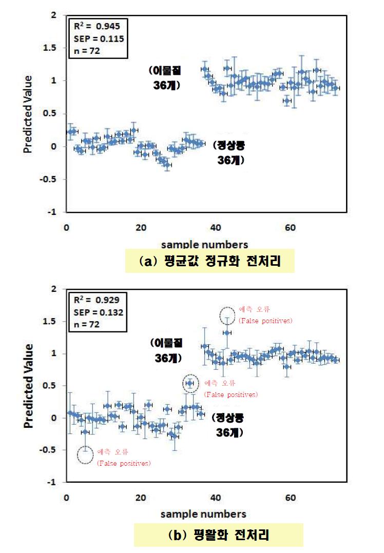 평균값 정규화(a)와 평활화 전처리(b)를 사용한 정상콩과 이물질의 PLS-DA prediction 결과