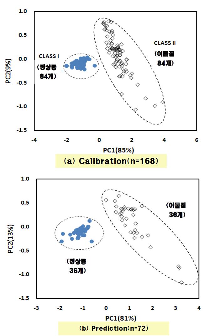 평균값 정규화 전처리 방법을 적용한 PLS-DA 모델의 PC 1과 PC 2를 이용한 판별 결과
