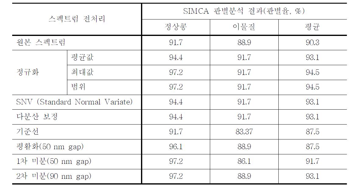 다양한 전처리를 적용한 SIMCA 판별 분석 결과(파장대역 : 900∼1800 nm)