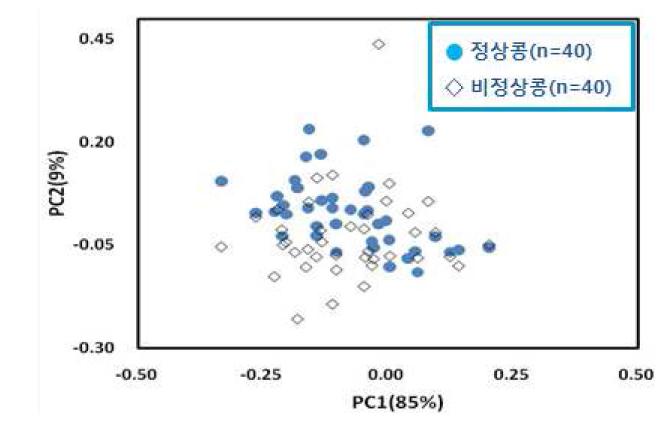 정상콩과 비정상콩의 주성분 분석 결과