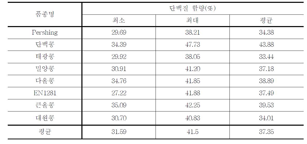 콩 단백질 함량 분석 결과