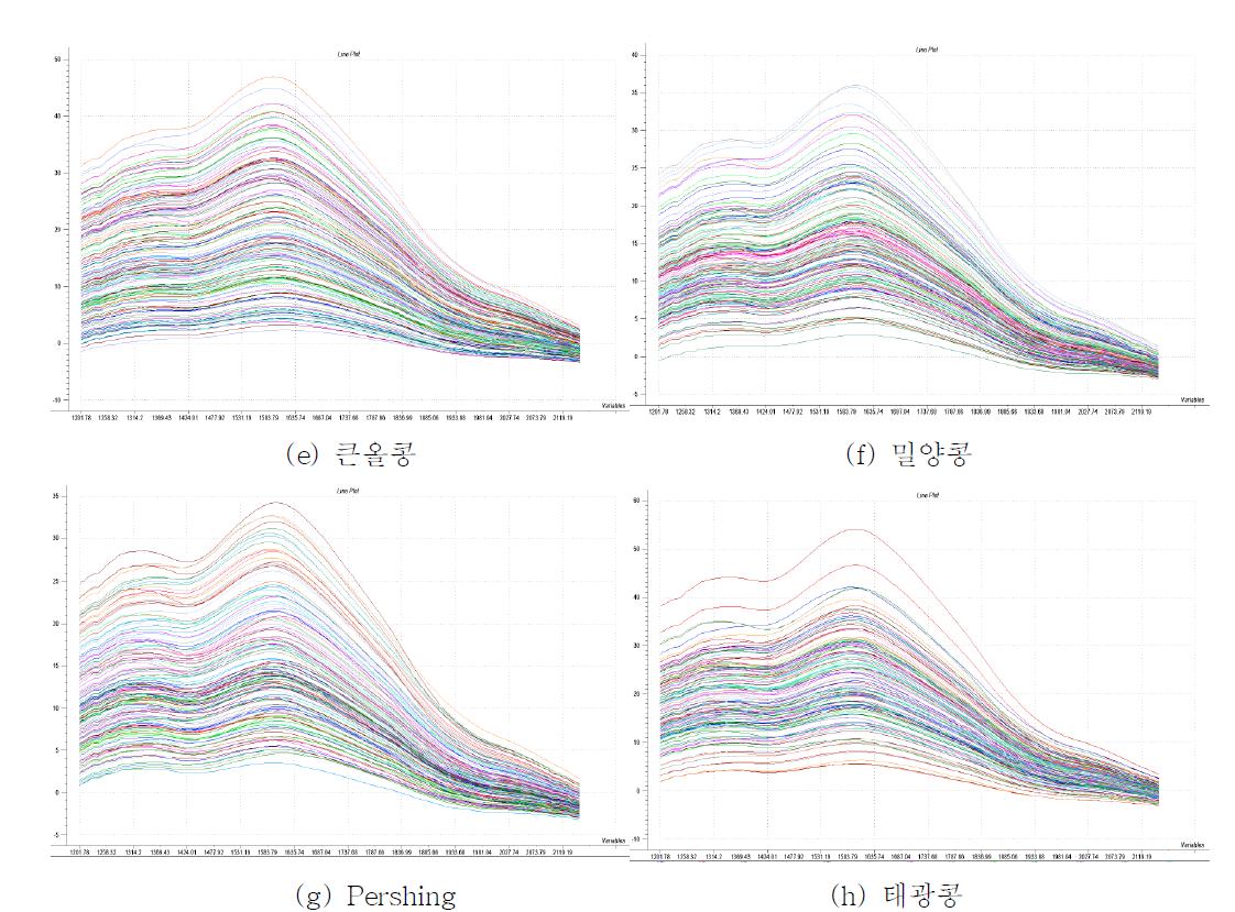 콩 품종별 획득된 반사스펙트럼(Raw data)