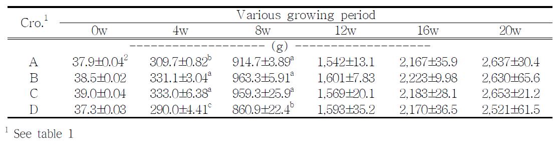 Average body weight of chickens at different weeks of age on different mating system