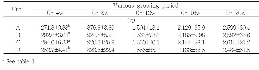 Body weight gain of crossbreds at various growing periods