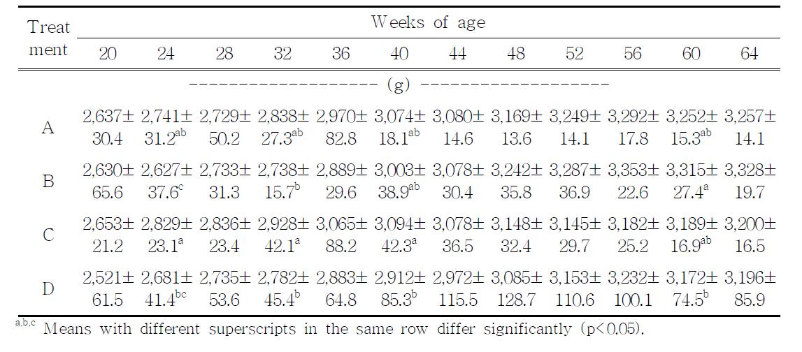 Body weight(g) during laying periods