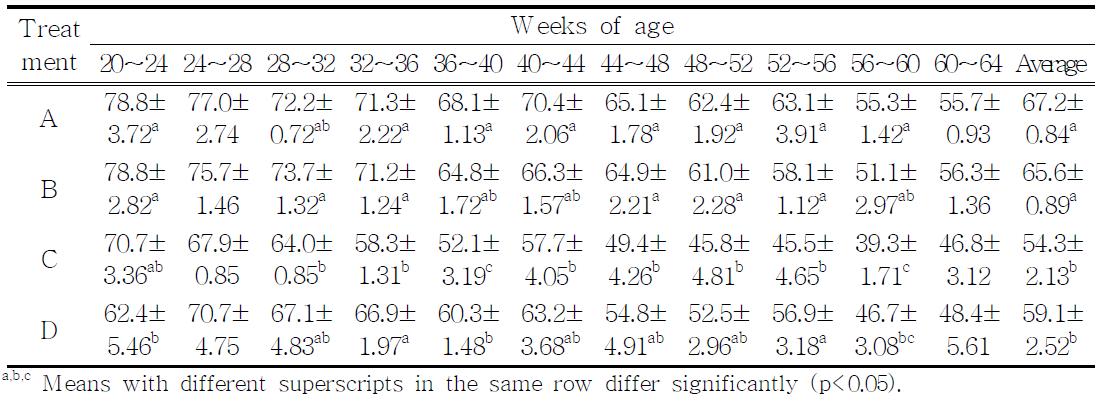 Hen-day egg production ratio(%) by mating system during laying periods