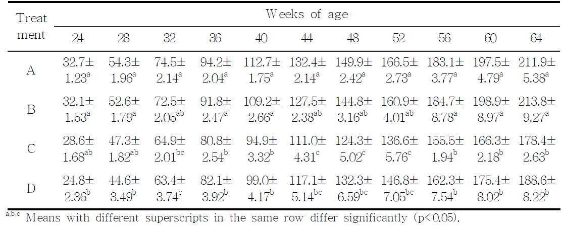 Hen-house egg production by mating systems during laying periods