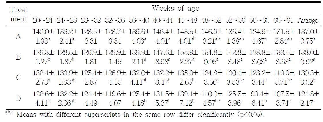 Feed intake of crossbreds by mating systems during laying periods