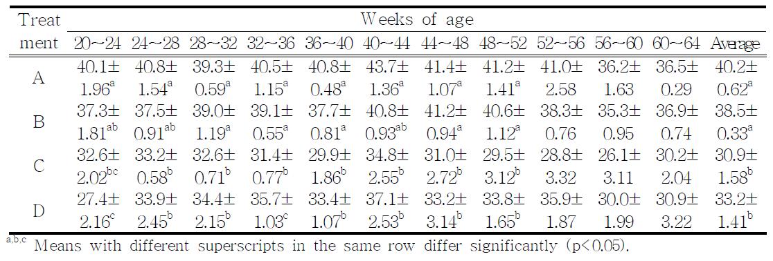 Daily egg mass of crossbreds by mating systems during laying periods