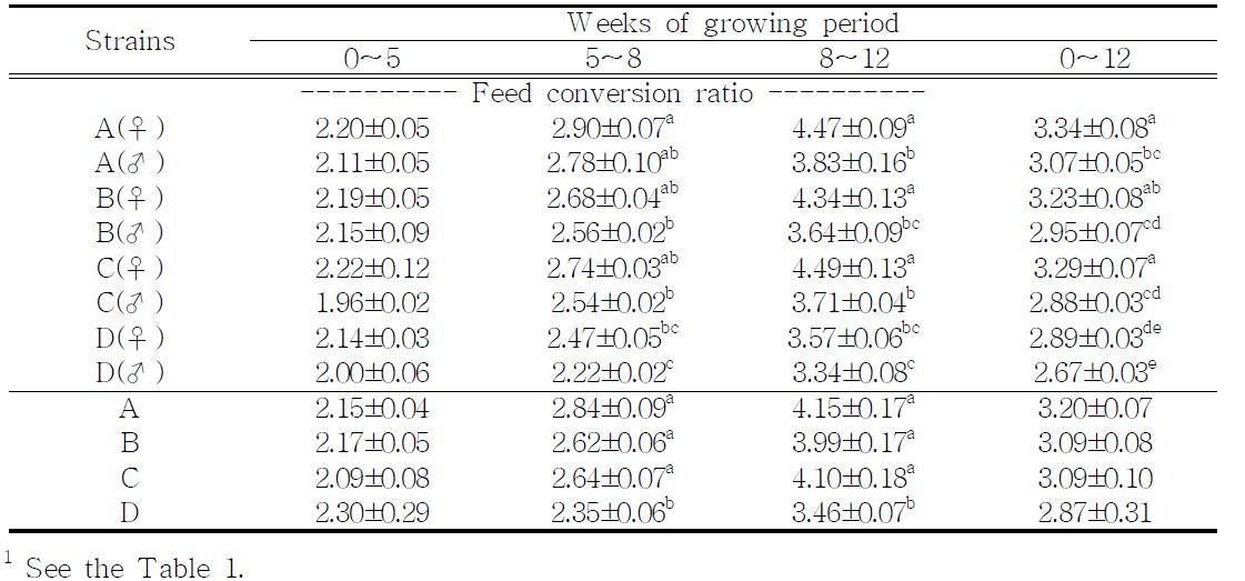 Feed conversion ratio of crossbred chickens (Exp. 1)
