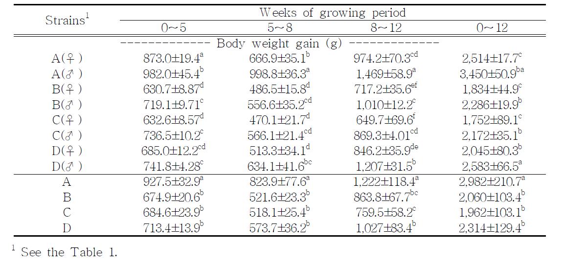 Body weight gains of crossbred chickens (Exp. 2)