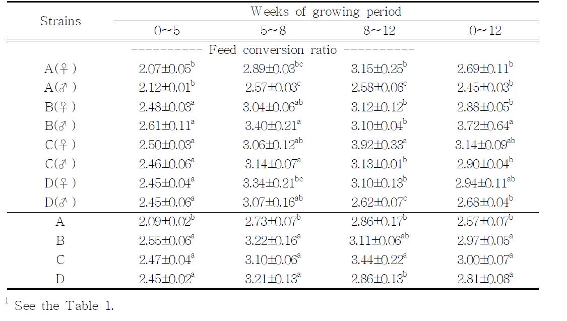 Feed conversion ratio of crossbred chickens (Exp. 2)