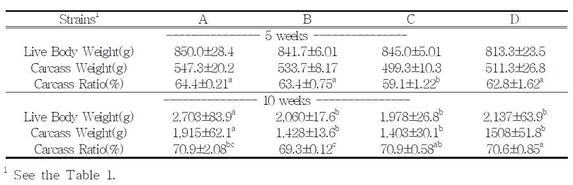 Carcass percent of crossbred chickens1 (Exp. 2)