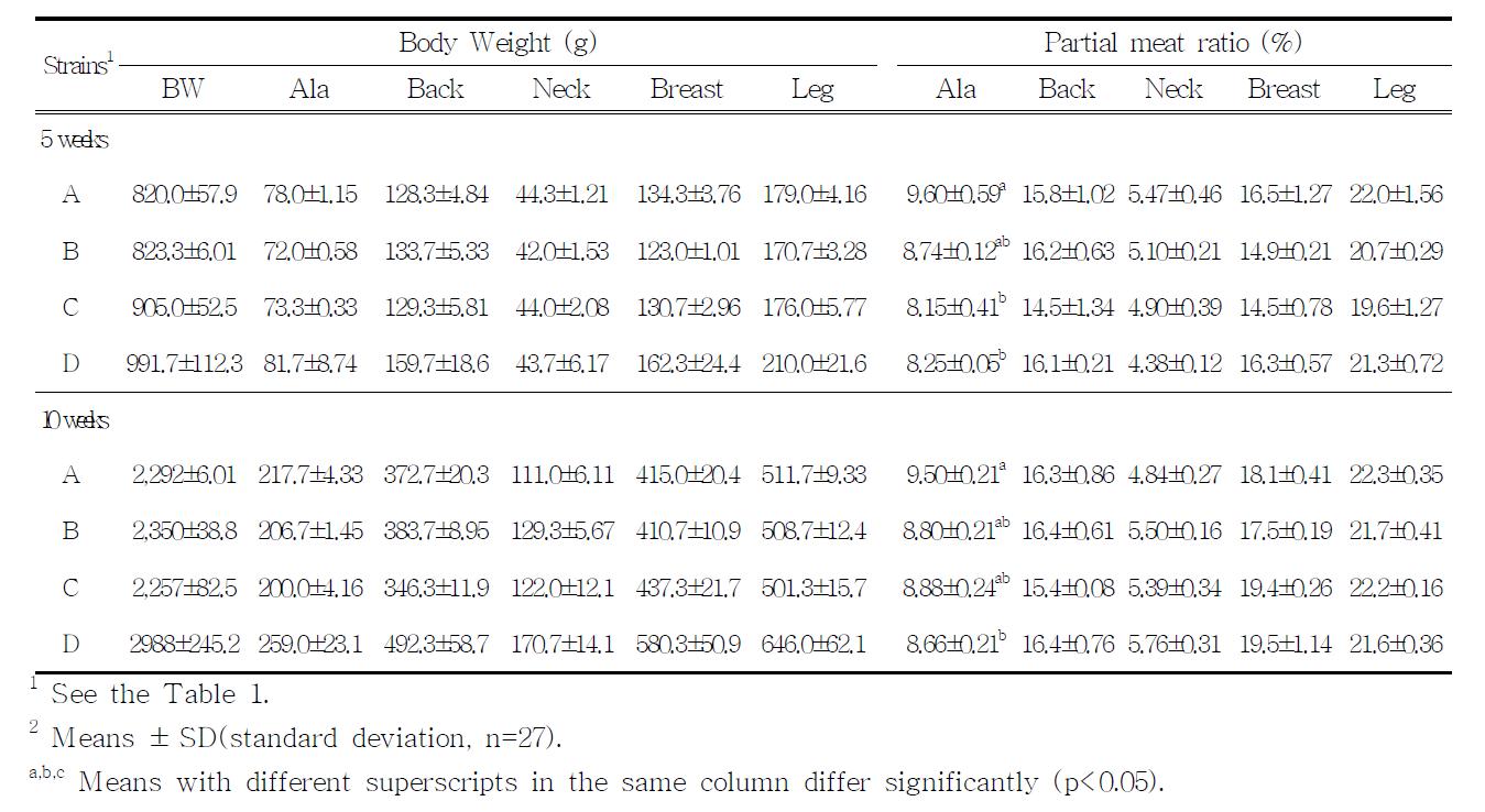 Partial meat ratio of crossbred chickens (Exp. 1)