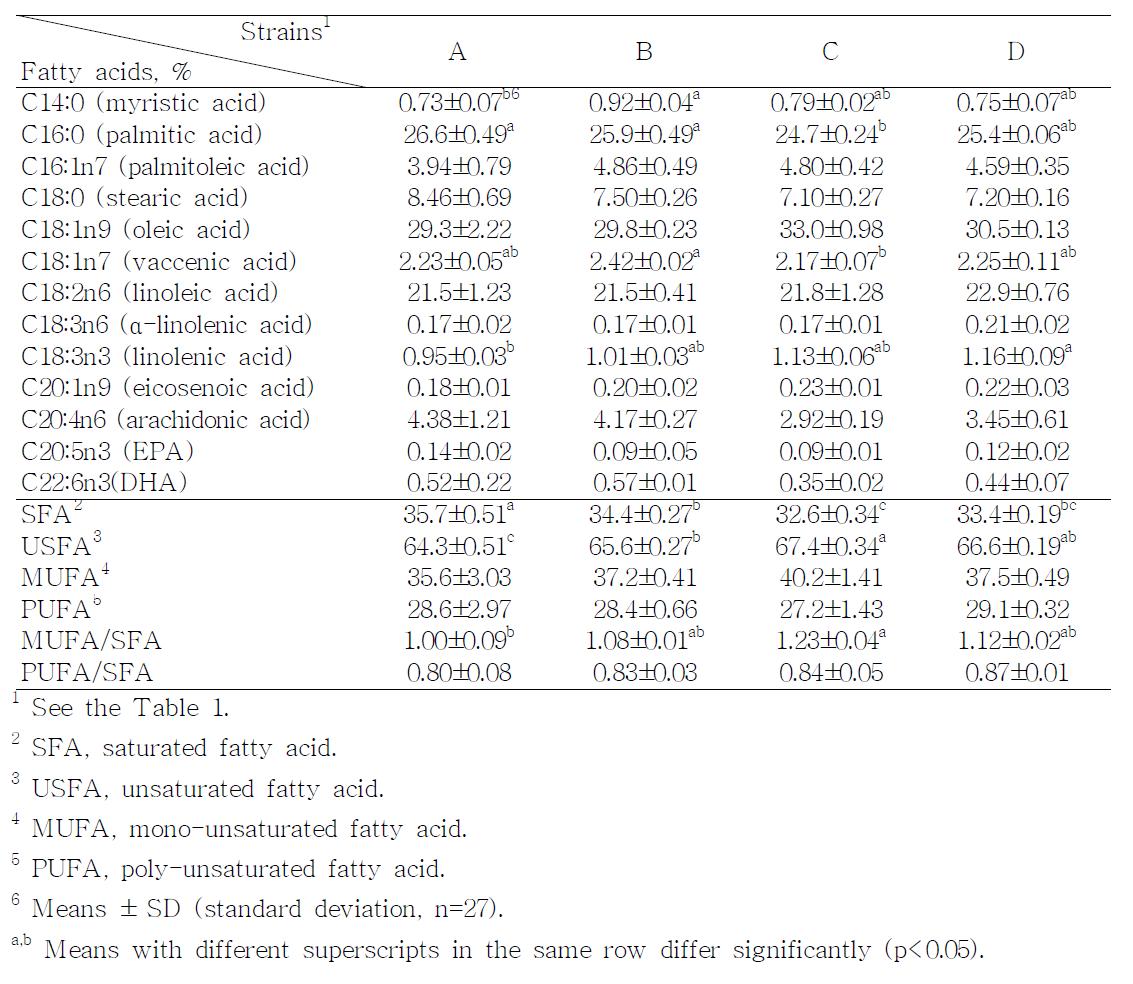 The composition of fatty acids in crossbred chicken meats at 5 weeks (Exp. 2)