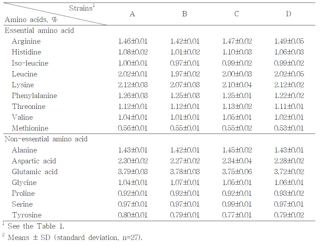 Amino acid content of crossbred chicken meats at 10 weeks (Exp. 2)