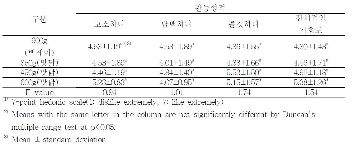 닭다리살의 관능검사표