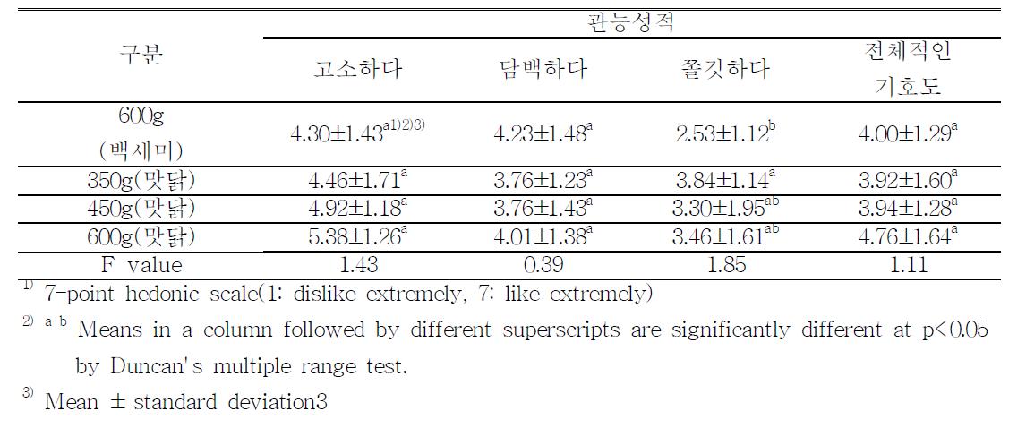 닭가슴살의 관능검사표