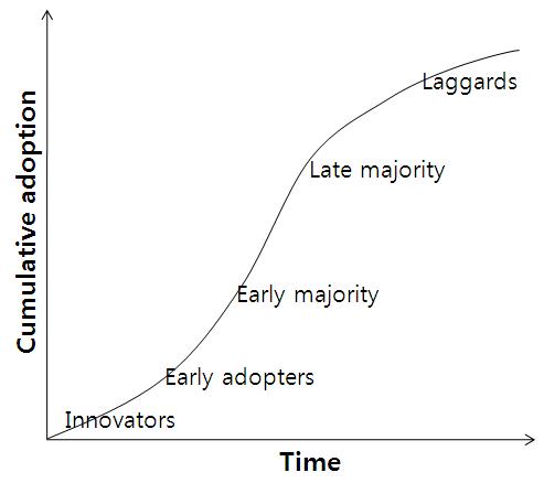 혁신확산 곡선