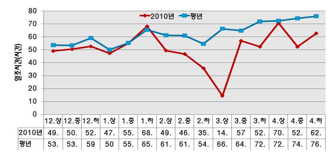 2010년 성주지역 일조시간 비교