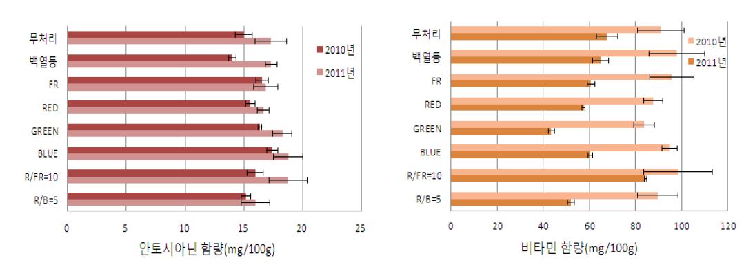 광원 파장별 안토시아닌과 비타민 C 함량* 2010~2011년 2년간 재배 수확과실 분석 결과
