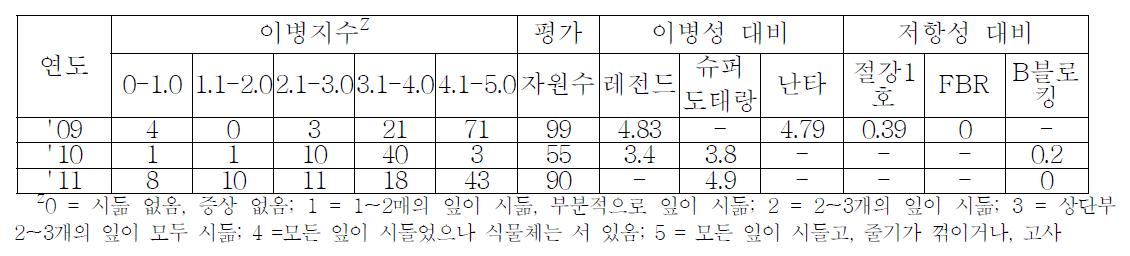 전체 유전자원의 연도별 풋마름병 접종 결과