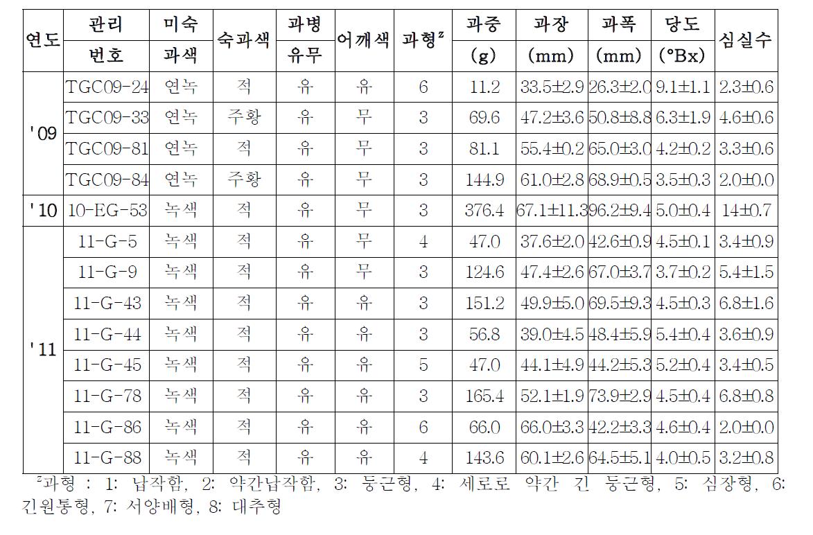 선발한 풋마름병 저항성 자원의 과실특성