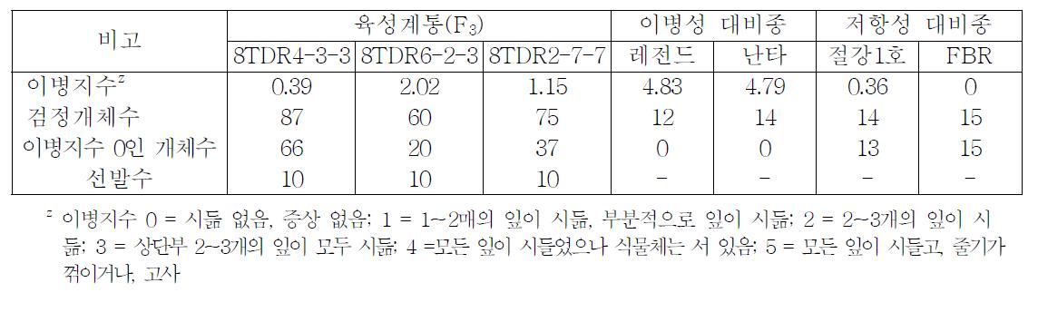 토마토 풋마름병 저항성으로 선발된 F3 3계통의 접종결과