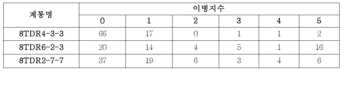 토마토 풋마름병 선발계통의 이병성지수 분포