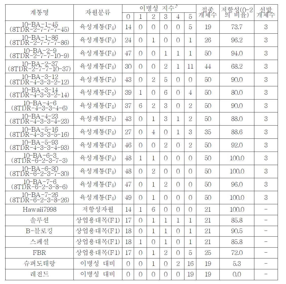 토마토 풋마름병 저항성 F5 14계통의 인공접종 및 선발